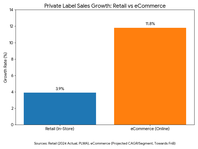 Private label growth across retail vs eCommerce. Ecommerce era and amazon private label.
