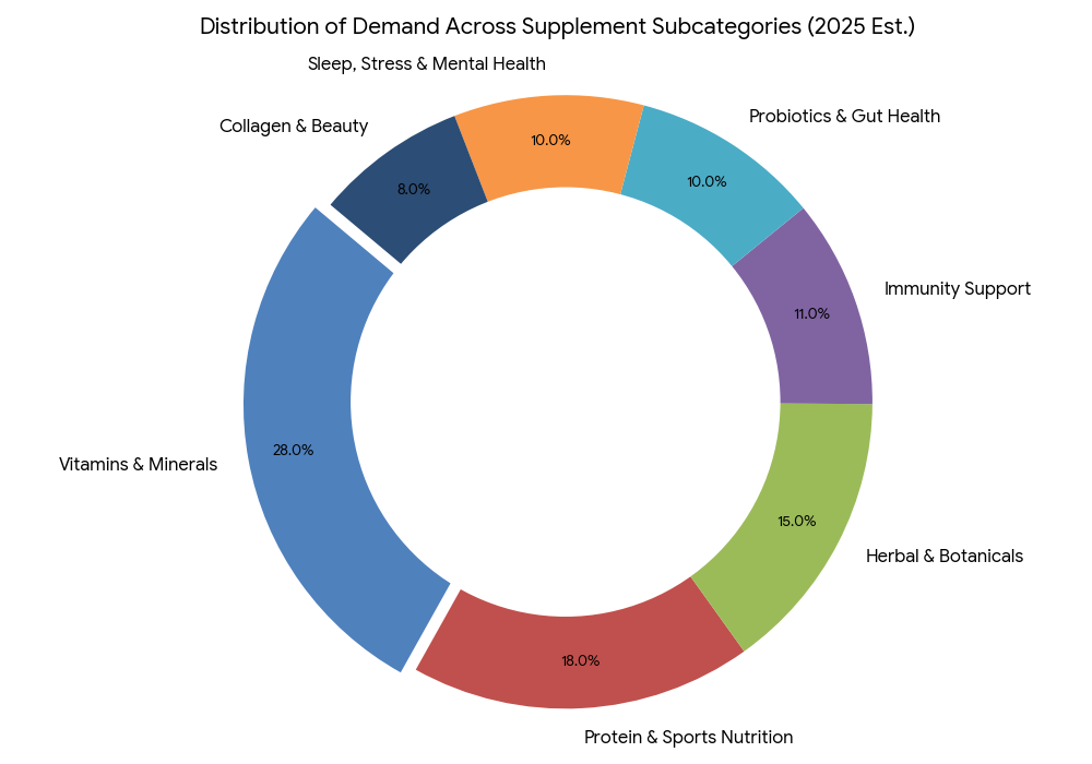 Pie chart showing distribution of demand across supplement subcategories (e.g., immunity, collagen, probiotics). private labeled health and supplement demand chart.