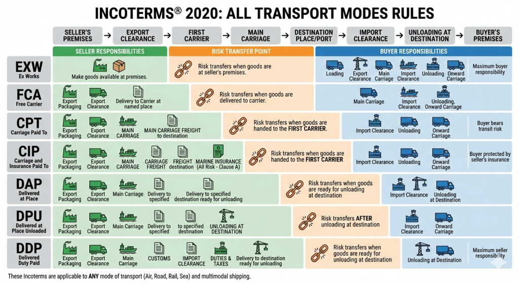 Full end-to-end responsibility flow of Incoterms for type of shipping's. Incoterms for all mode of transport.