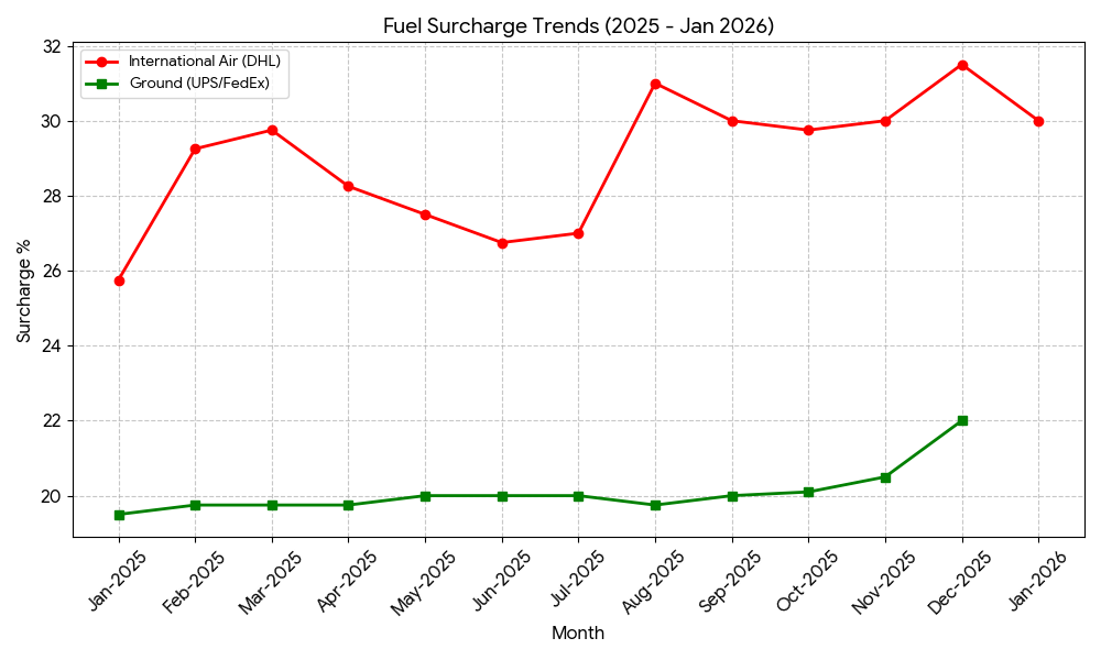 Month-by-month surcharge trend chart for 2025–2026.  Fuel surcharge trend in shipping process.