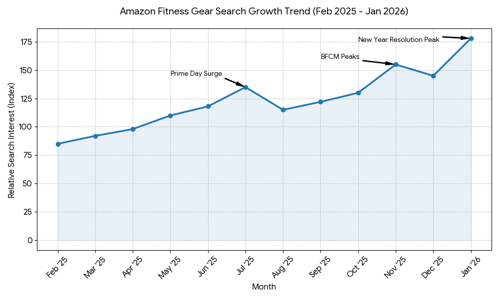 Line chart showing growth trends in fitness gear searches over the last year. Amazon fitness gear search growth trend.