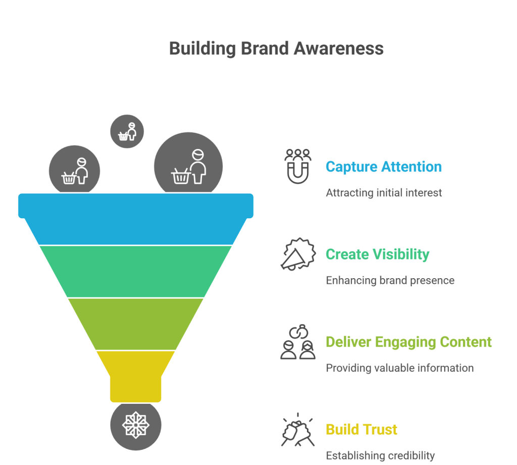 Building brand awareness. sale funnel stage 1.