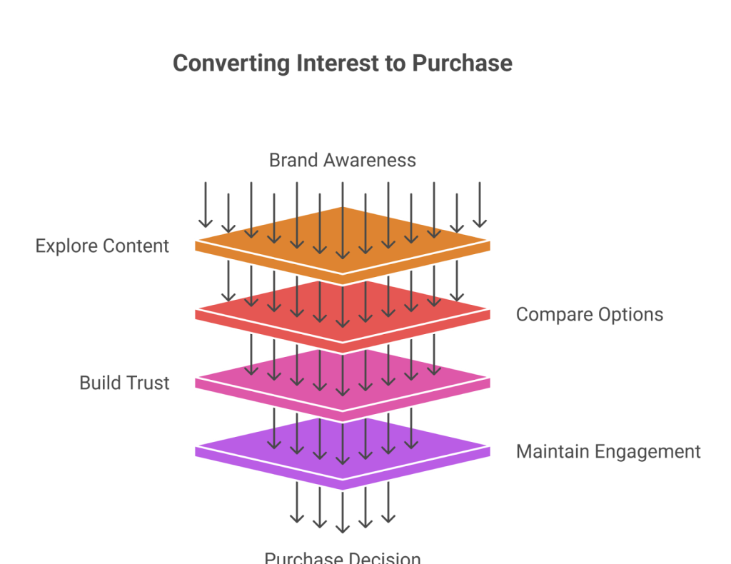 convert interest to purchase. sale funnel stage 2 interest.