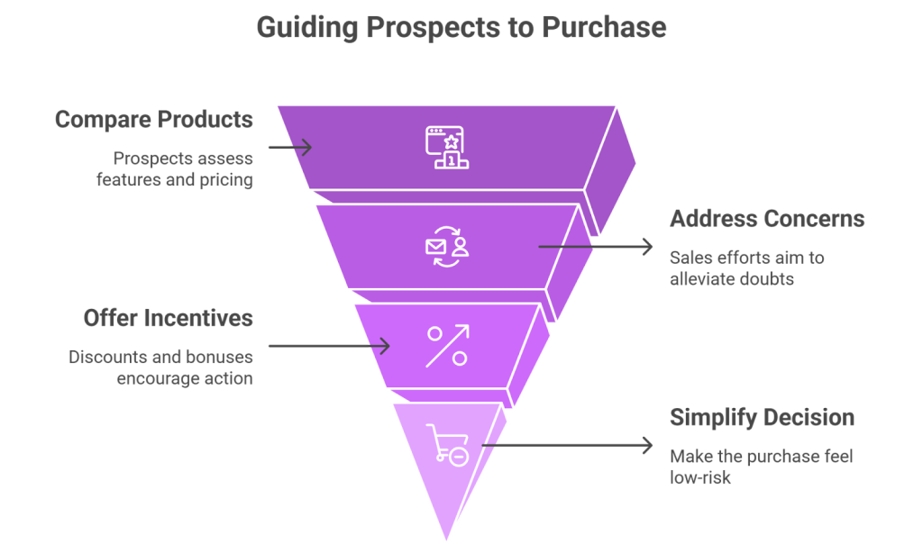 Guiding prospect to purchase. sale funnel stage 3 decision.