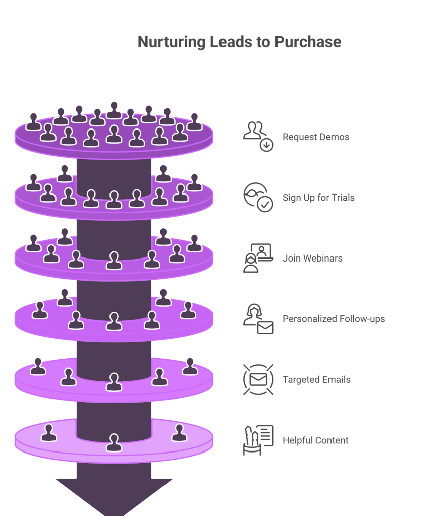 Nurturing leads to purchase. sale funnel stage 4 Intent