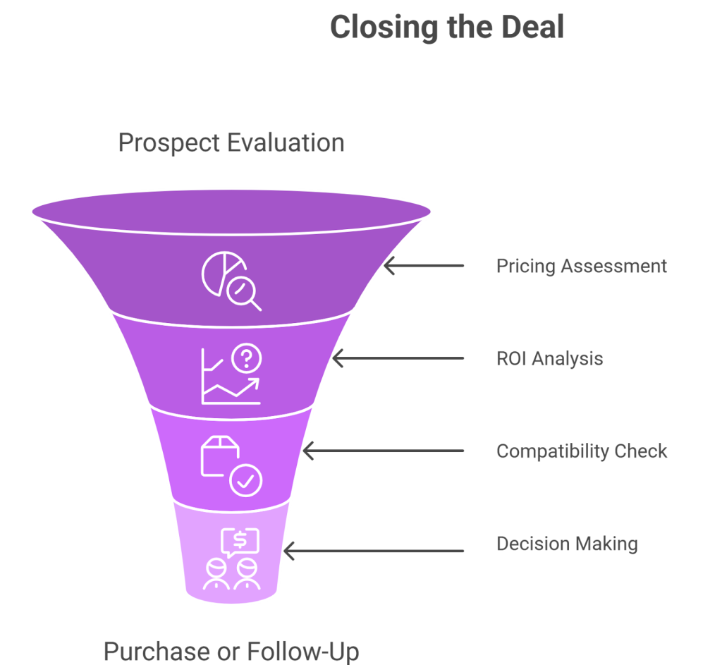 closing the deal. sale funnel stage 5 Evaluation and action.