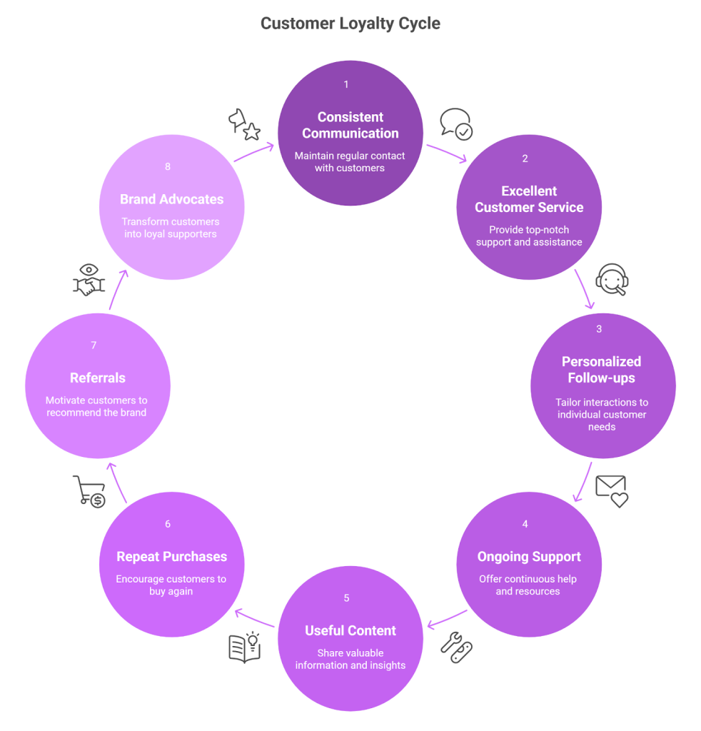 Customer loyalty cycle. sale funnel last stage Customer Loyalty and retention.