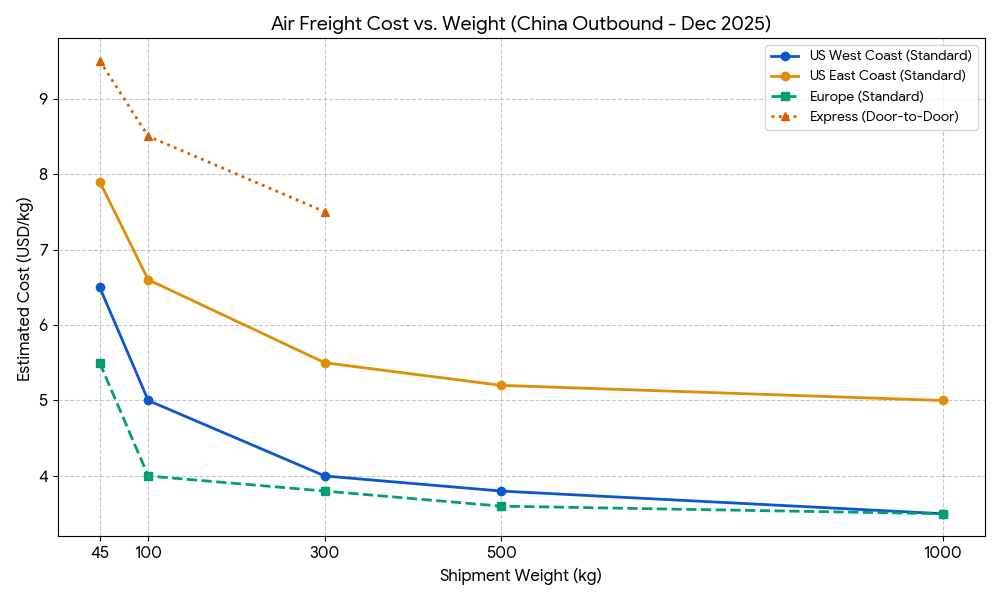 Air freight Cost vs. Weight graph