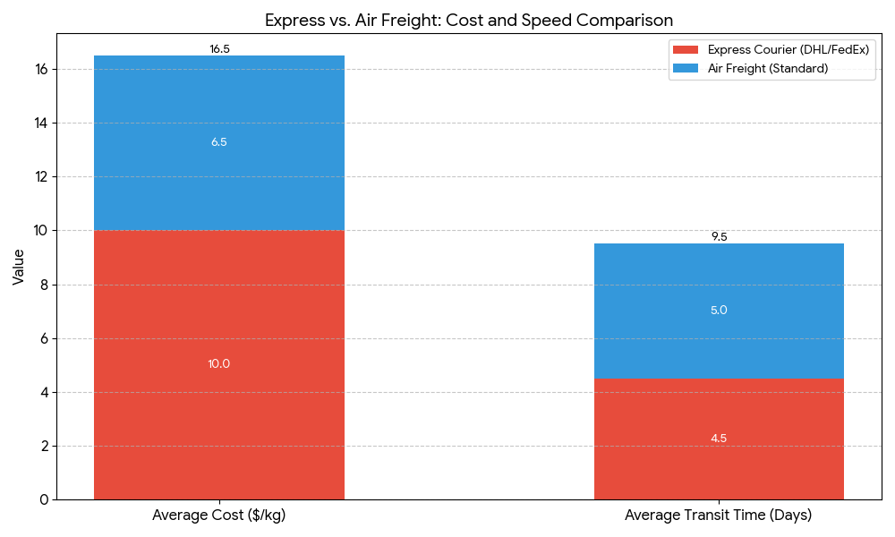 Stacked bar comparing express vs air freight cost and speed. Freights comparison.