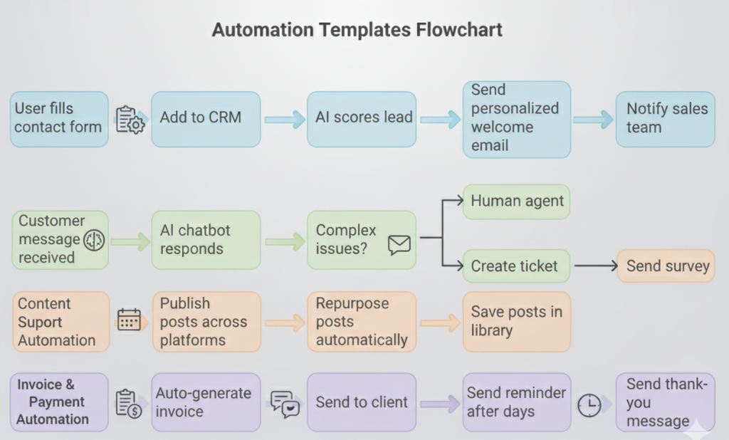 Ready to use automation template in business automation. Automation template flowchart.