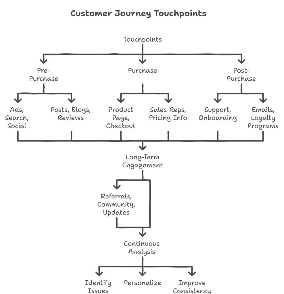 customer journey touchpoint.