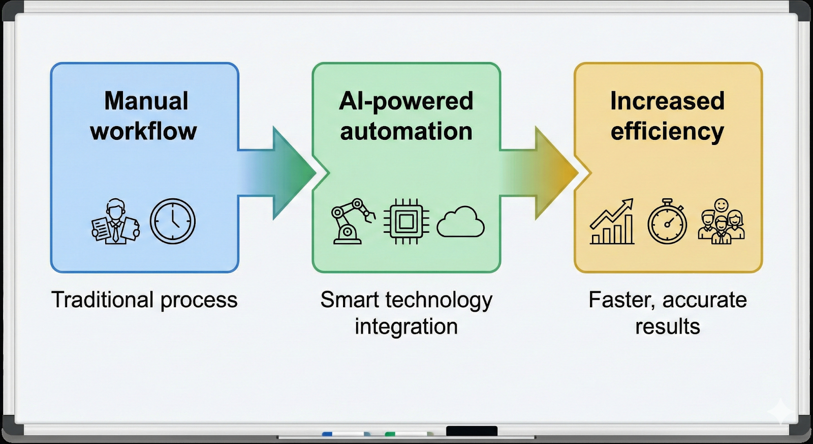 Business automation workflow.