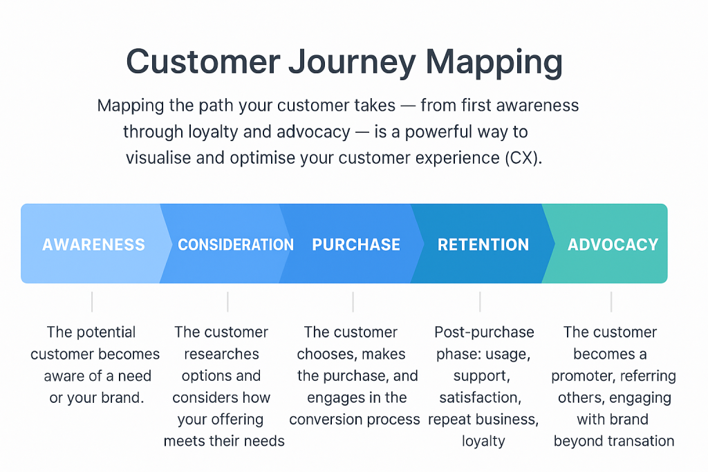 customer journey mapping stages.
