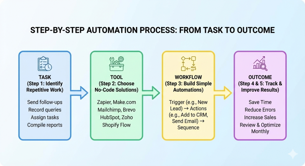 Step b y step business automation template. from task to outcome.