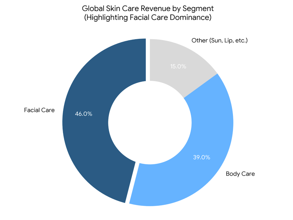 a pie chart or bar graph breaking down skin care revenue by major segments (e.g., facial vs. body vs. other). This makes the dominance of facial care instantly clear to readers and bots alike. skincare industry trend.