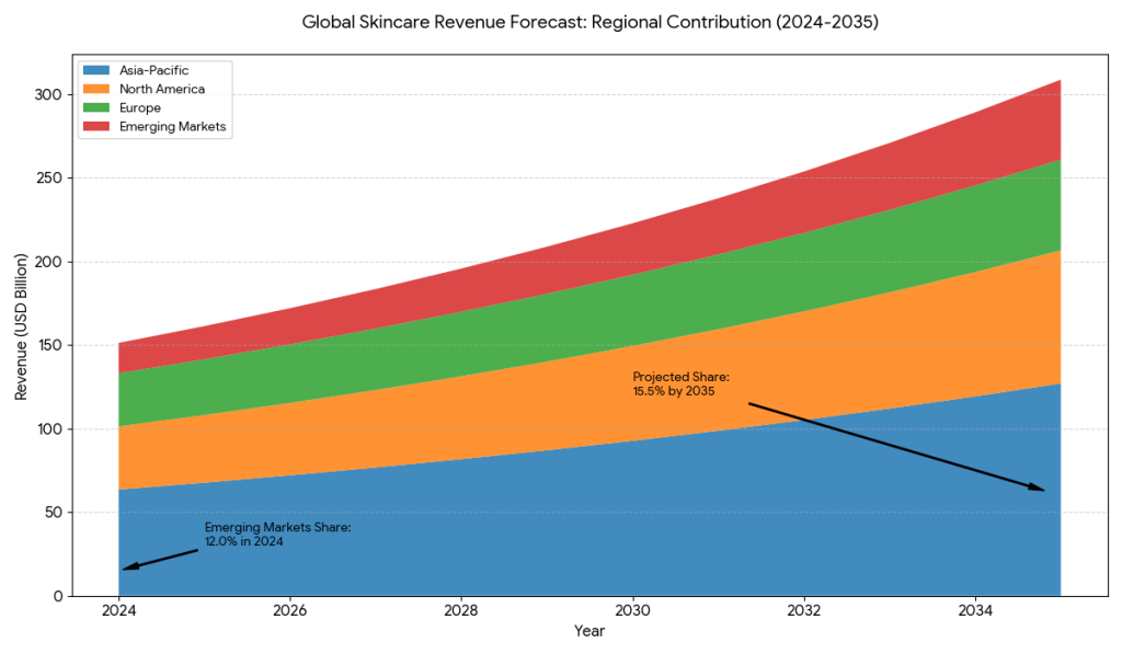 A stacked area chart showing regional growth forecast from 2024 to 2035 to reflect how emerging markets are narrowing the gap with established regions. skincare market trend.