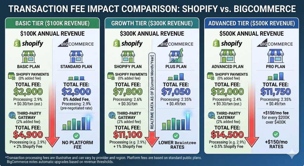 infographic showing transaction fee impact at $100K, $300K, and $500K annual revenue on both platforms. shopify vs bigcommerce.