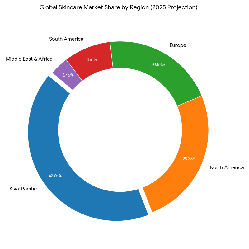 A market share pie chart comparing Asia-Pacific vs other regions in 2025. skincare market trend.