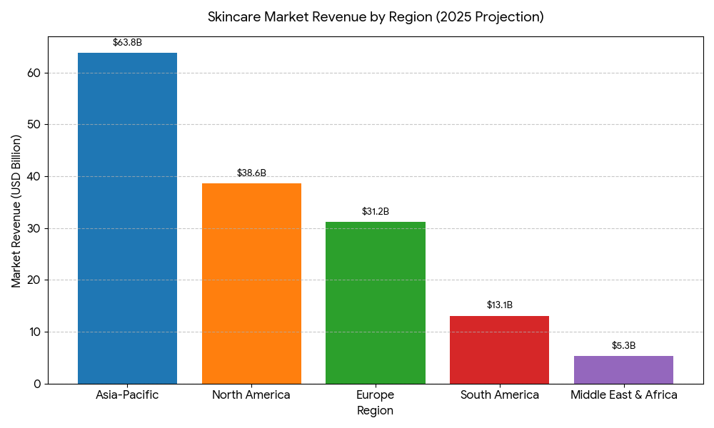 A bar graph comparing skincare revenue by region (North America vs Europe vs Asia-Pacific) to highlight contributions side by side. skincare market trend.