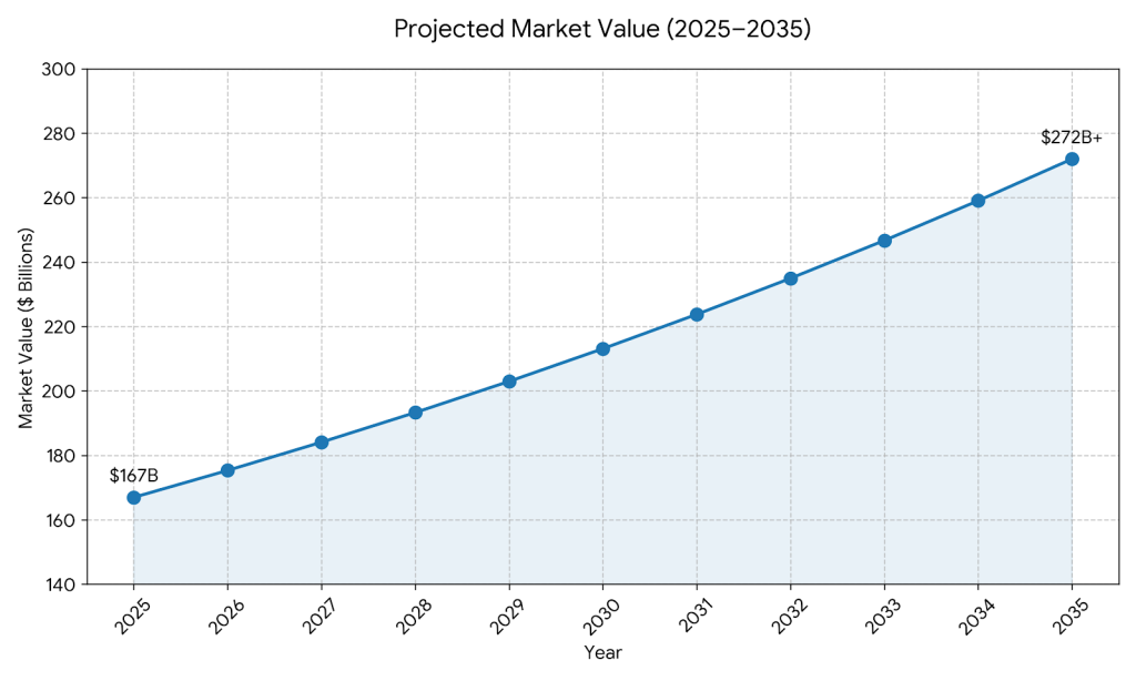 simple line chart showing Market Value (2025–2035) linking forecast points. This reinforces your narrative visually for readers and helps snippet eligibility. skincare market trend.