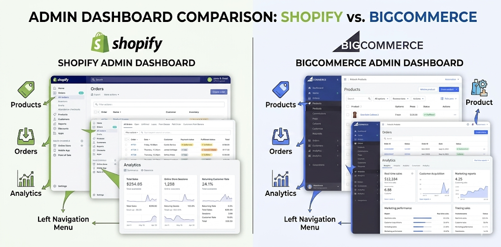 Comparison of Shopify vs BigCommerce admin dashboards. Label key sections like Products, Orders, and Analytics. Use of shopify and bigcommerce.