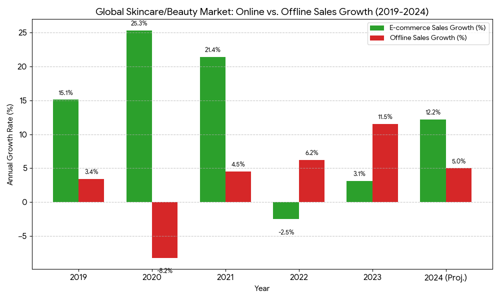 A bar graph comparing e-commerce vs offline sales growth over the last few years, showing how online channels are gaining share year-over-year. skincare global trend.