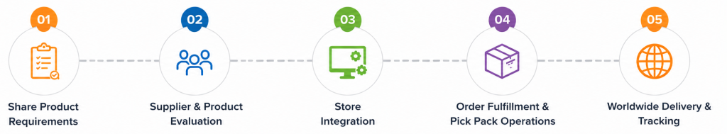 how dropshipping works