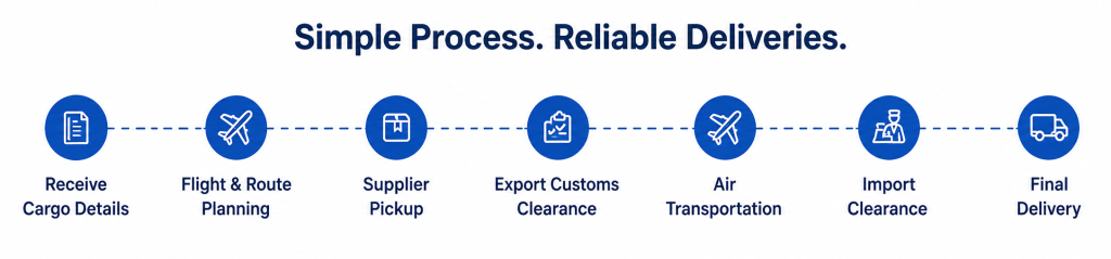 how to book shipment process